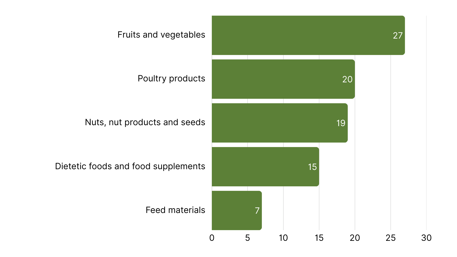 Top 5 Product Categories with the Most RASFF Alerts in Europe week 51.png
